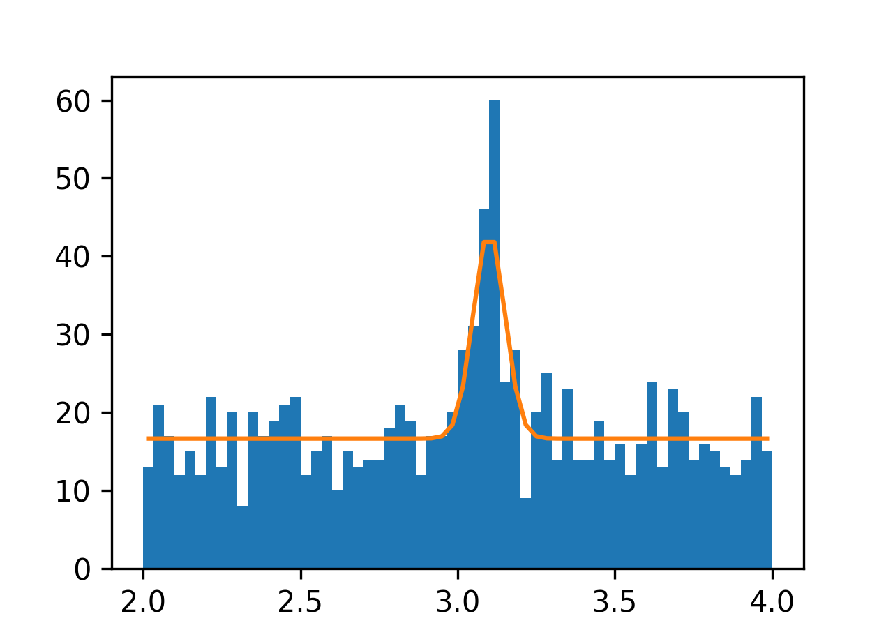 The expected number of events, when drawn on the previous plot, should look like this. Here M = 3.1.